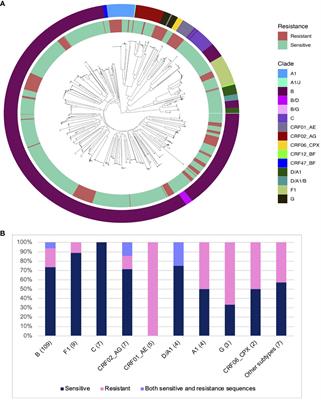 Prevalence of resistance-associated viral variants to the HIV-specific broadly neutralising antibody 10-1074 in a UK bNAb-naïve population